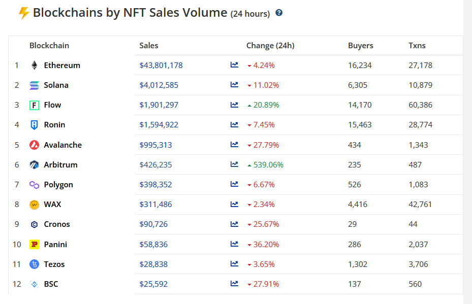 Monthly NFT buyers dip below 800K as searches ‘fall off a cliff’