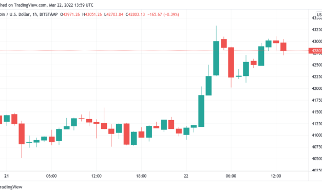 Bitcoin hovers at $43K on Wall Street open amid growing fever over Terra's $3B BTC buy-in