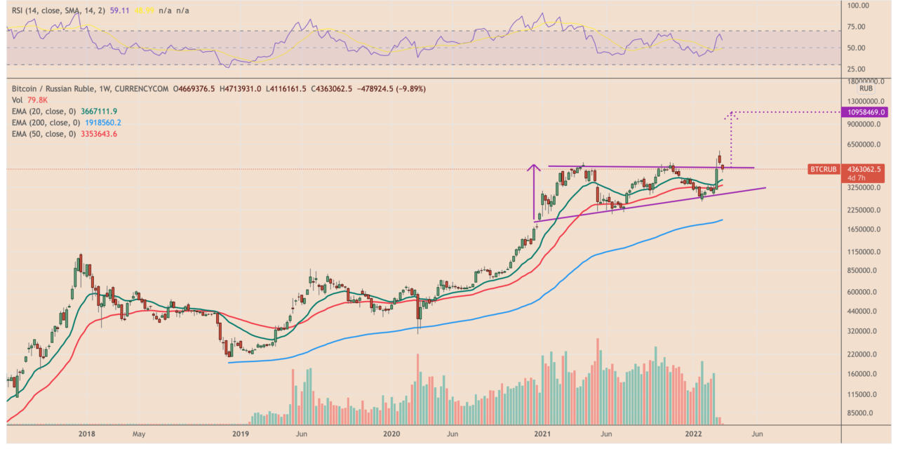 Bitcoin could crush Russian ruble by rising another 140%, classic technical setup suggests