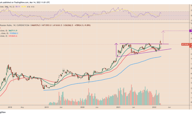 Bitcoin could crush Russian ruble by rising another 140%, classic technical setup suggests