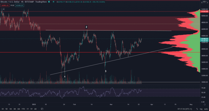 Bitcoin a býčí target 51 000 $