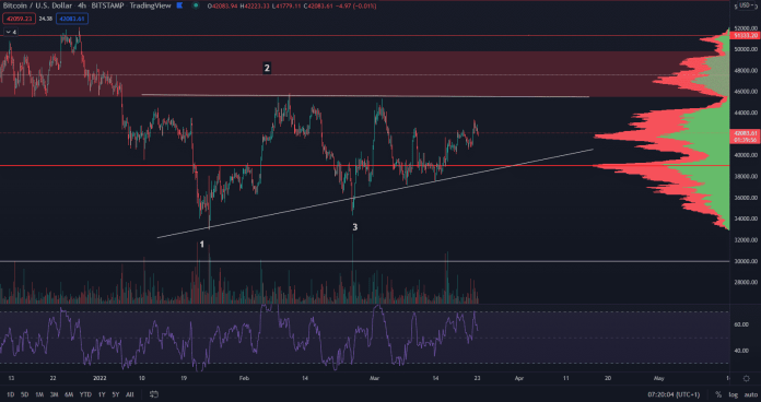 Bitcoin je bullish