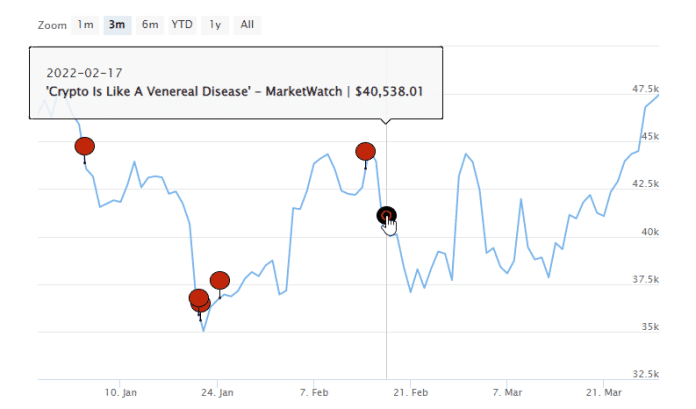 Graf "Bitcoin Obituaries"