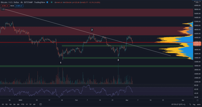 Bitcoin pokračuje sideway