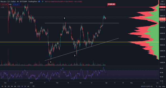 Bitcoin stagnuje na 47 000 $