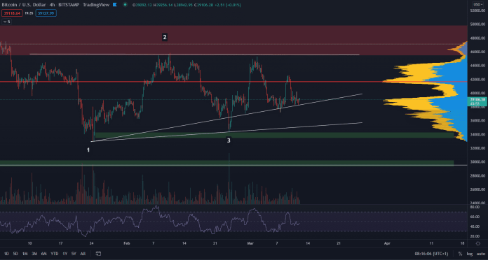 Bitcoin drží predošlé minimum