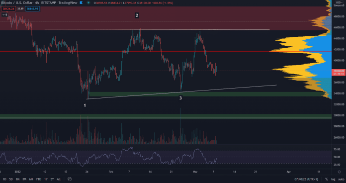 Bitcoin v sideway pohybe