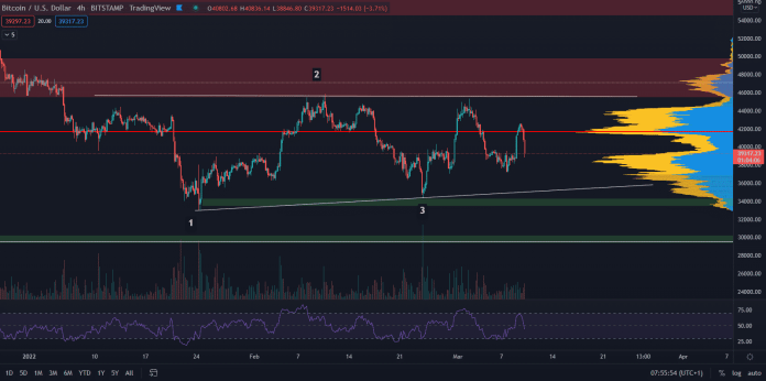 Bitcoin vymazal predošlý rast