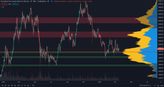 BTC/USD 1D - hlavné supporty a rezistencie