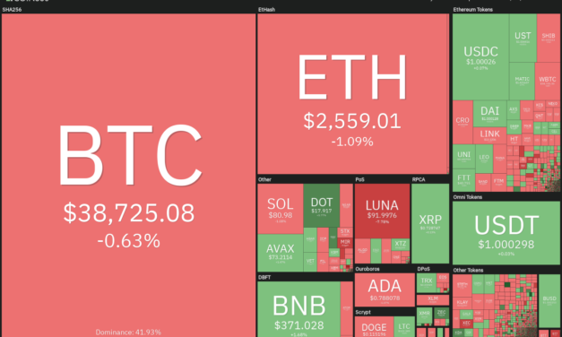 Price analysis 3/11: BTC, ETH, BNB, XRP, LUNA, SOL, ADA, AVAX, DOT, DOGE