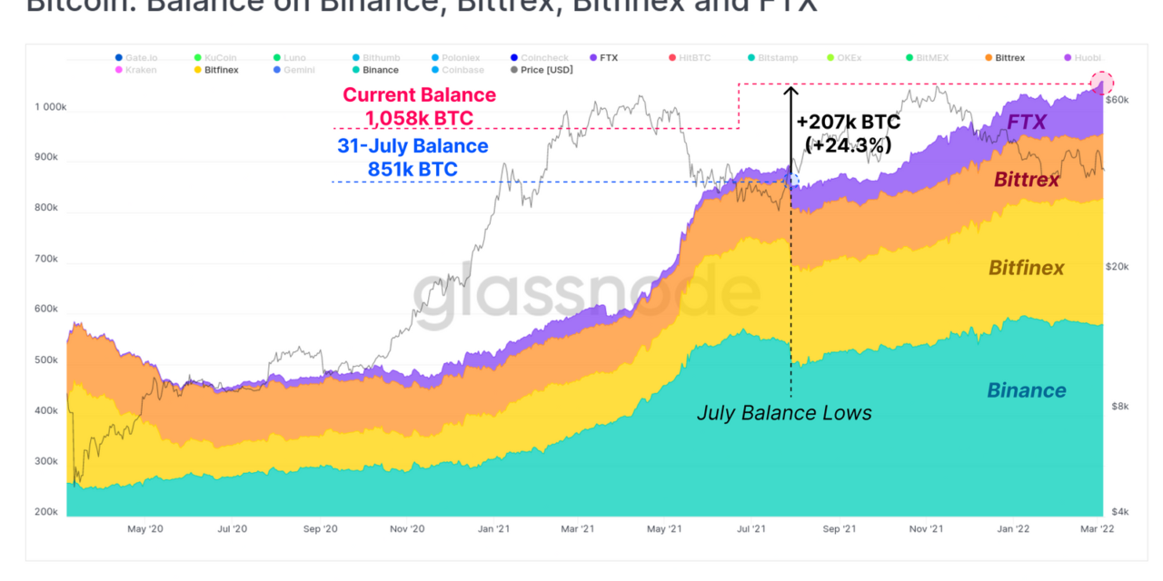 Total exchange BTC inflows have been net negative since July '21
