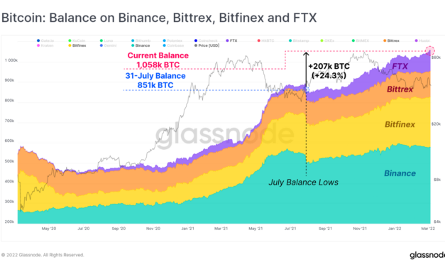 Total exchange BTC inflows have been net negative since July '21