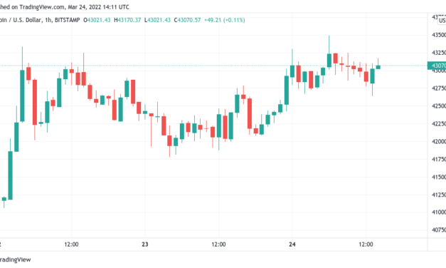 Bitcoin clings to $43K as Fed signals up to 7 rate hikes in 2022