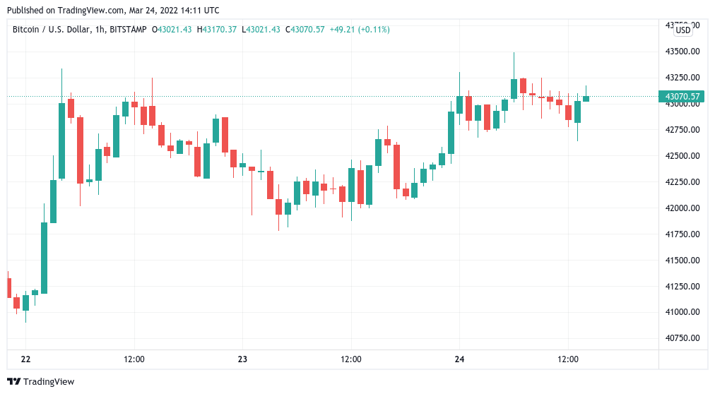 Bitcoin clings to $43K as Fed signals up to 7 rate hikes in 2022