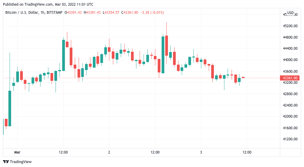 Bitcoin sees $43K dip amid expectations of 'another run' for BTC price