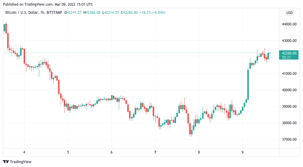 Trader gives $44K BTC price target as Bitcoin shrugs off executive order 'nothingburger'
