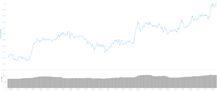 Celková trhová kapitalizácia kryptomien