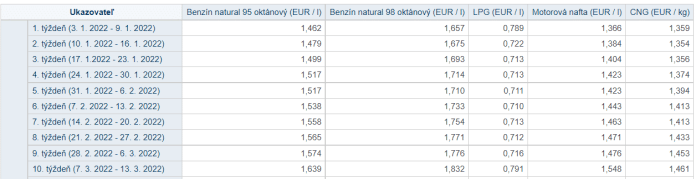 Ceny PHM na Slovensku