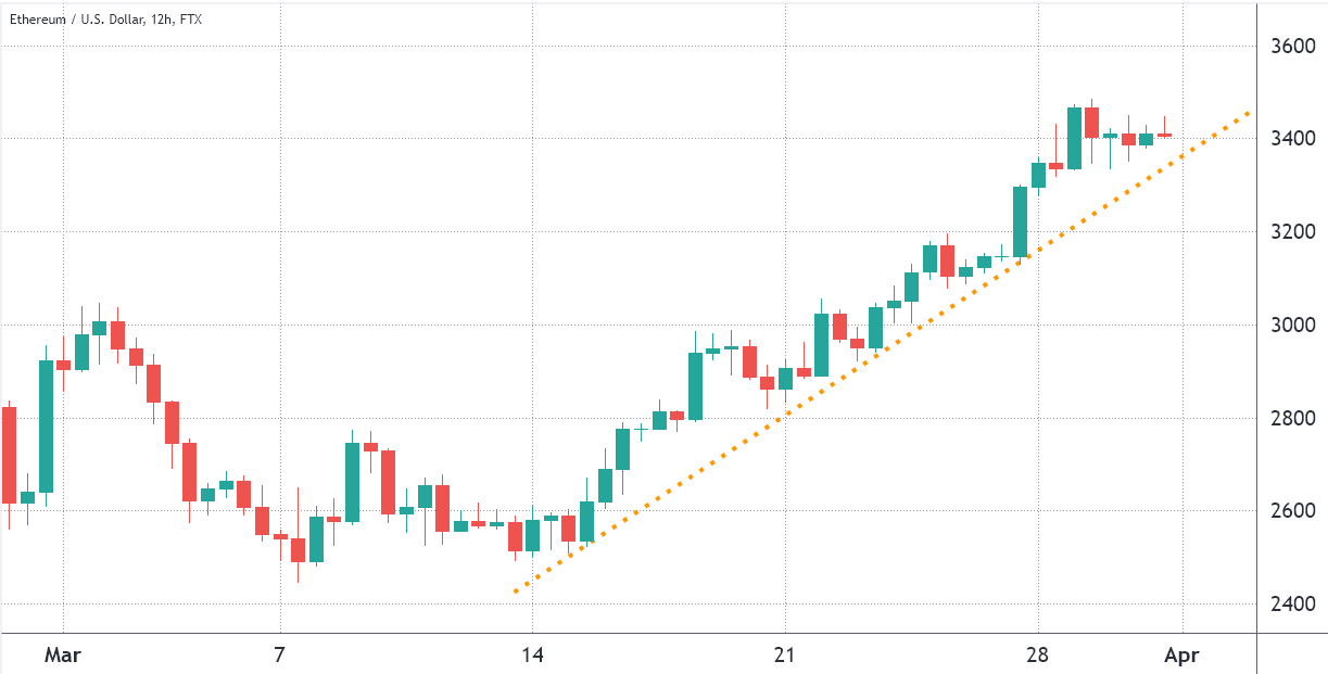 Traders predict $3,800 Ethereum, but multiple data points suggest otherwise
