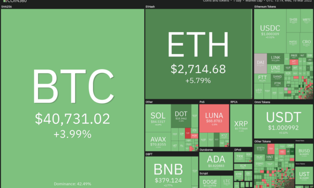 Price analysis 3/16: BTC, ETH, BNB, XRP, LUNA, SOL, ADA, AVAX, DOT, DOGE
