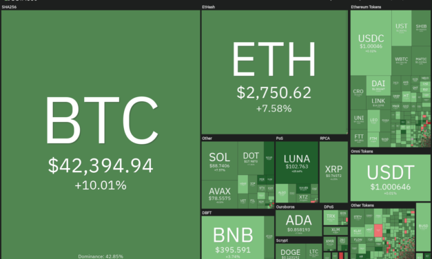 Price analysis 3/9: BTC, ETH, BNB, XRP, LUNA, SOL, ADA, AVAX, DOT, DOGE