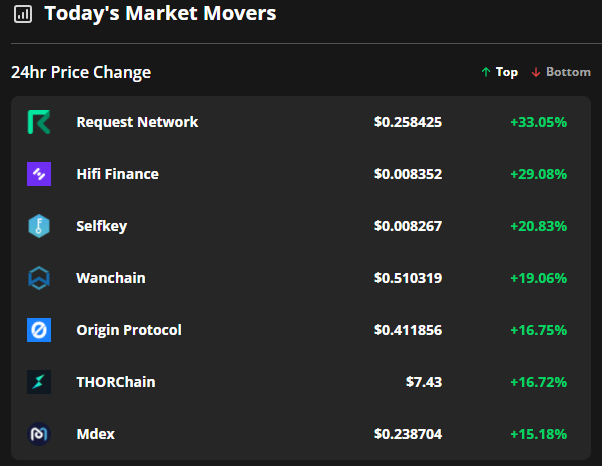 Today's biggest crypto gainers: Why REQ, MFT and KEY rallied over 20%