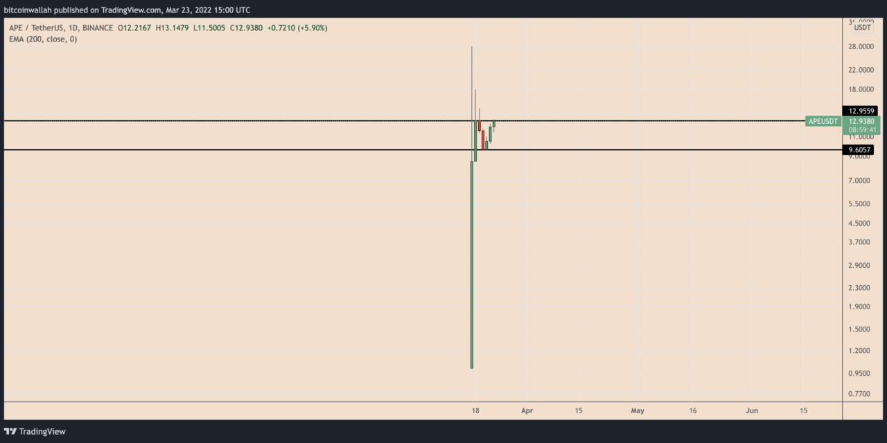 BAYC's ApeCoin up 50% this week as its creator raises $450M in new funding
