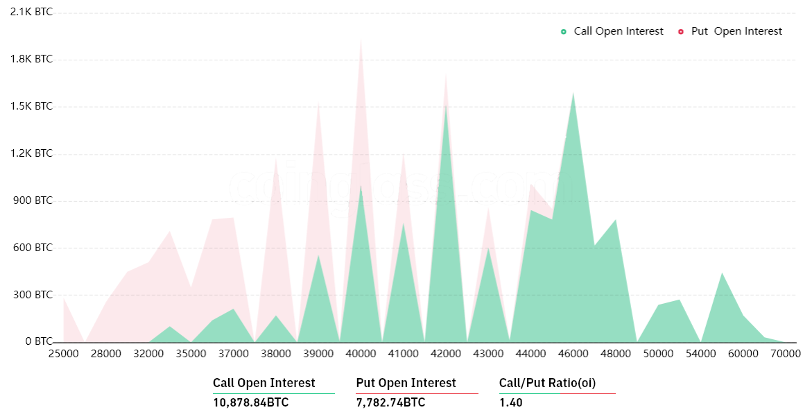 Softer-than-expected crypto regulation and stocks’ rebound position Bitcoin for a $42K close
