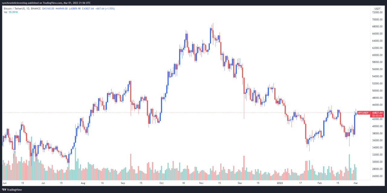 Bitcoin paints a clear ‘double bottom’ but ailing momentum could force a $34K retest