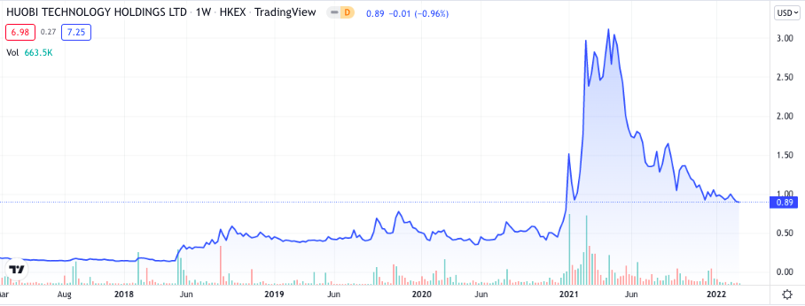 Hong Kong-listed Huobi Tech launches cryptocurrency OTC service