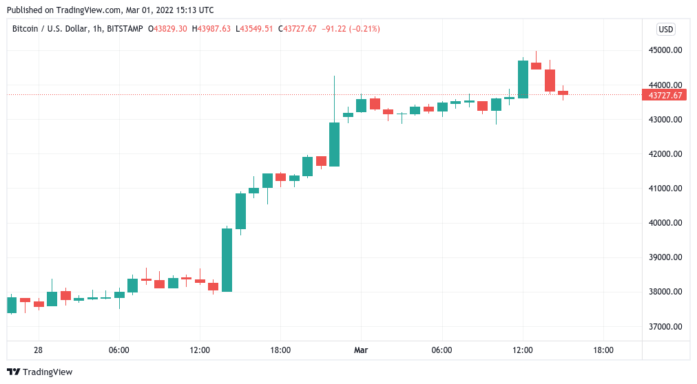 Bitcoin analysts eye crucial levels to hold after BTC price almost hits $45K, Ethereum $3K