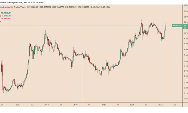 Waves price rises 230% in just three weeks — Could a 'triple top' spoil the rally?