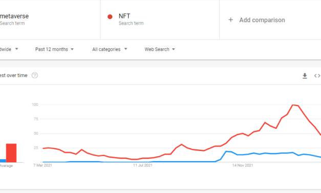 Google Trends data reveals that no one cared about metaverse or NFTs in 2022