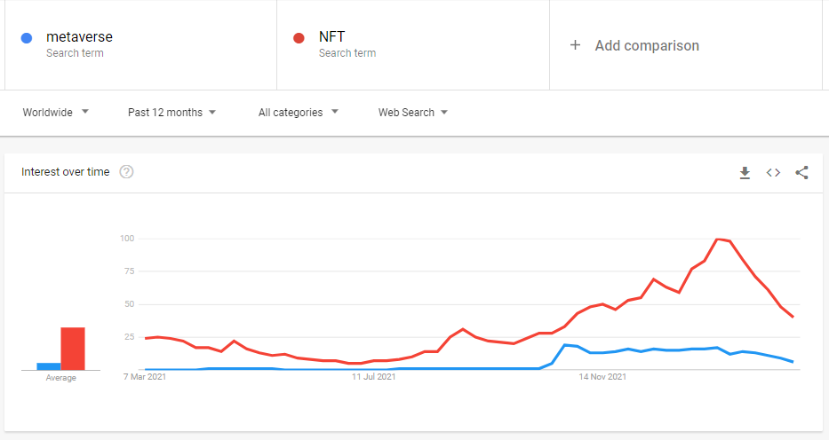 Google Trends data reveals that no one cared about metaverse or NFTs in 2022