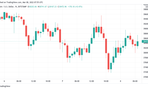 Bitcoin stuck under $40K, but BTC price hits another all-time high vs. Russian ruble