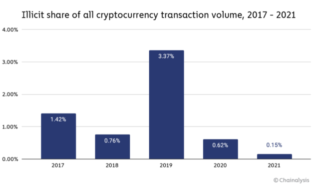 No crypto for criminals: Coinjoin BTC mixing tool to block illicit transactions