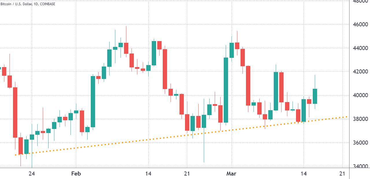 Bitcoin bulls to defend $40K leading into Friday's $760M options expiry