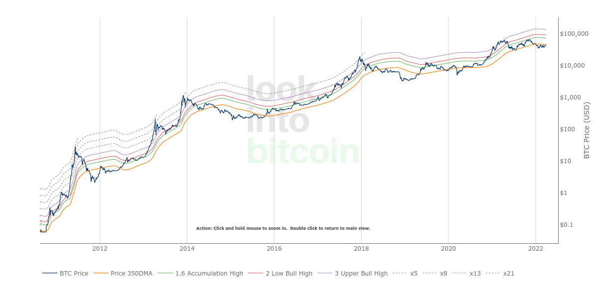 Bitcoin just regained a key price trendline after its longest absence since March 2020