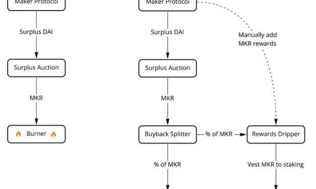 MakerDAO community proposal to replace MKR governance token