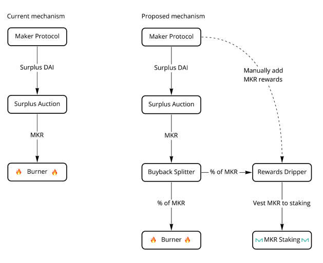 MakerDAO community proposal to replace MKR governance token