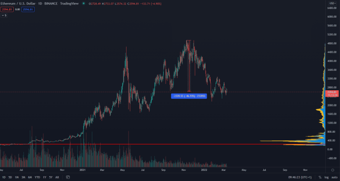 Ethereum denný graf