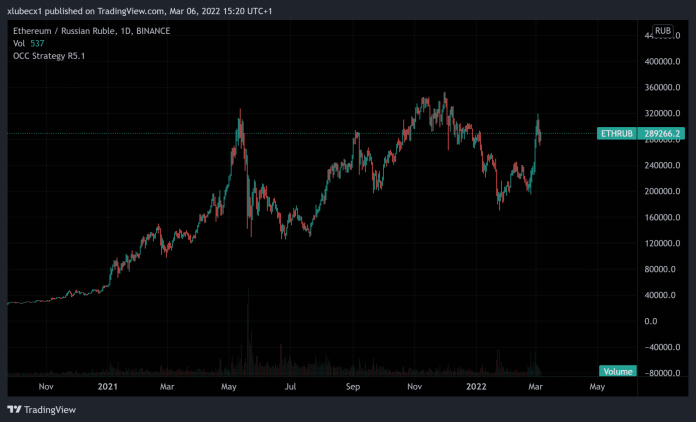 Ethereum taktiež rastie
