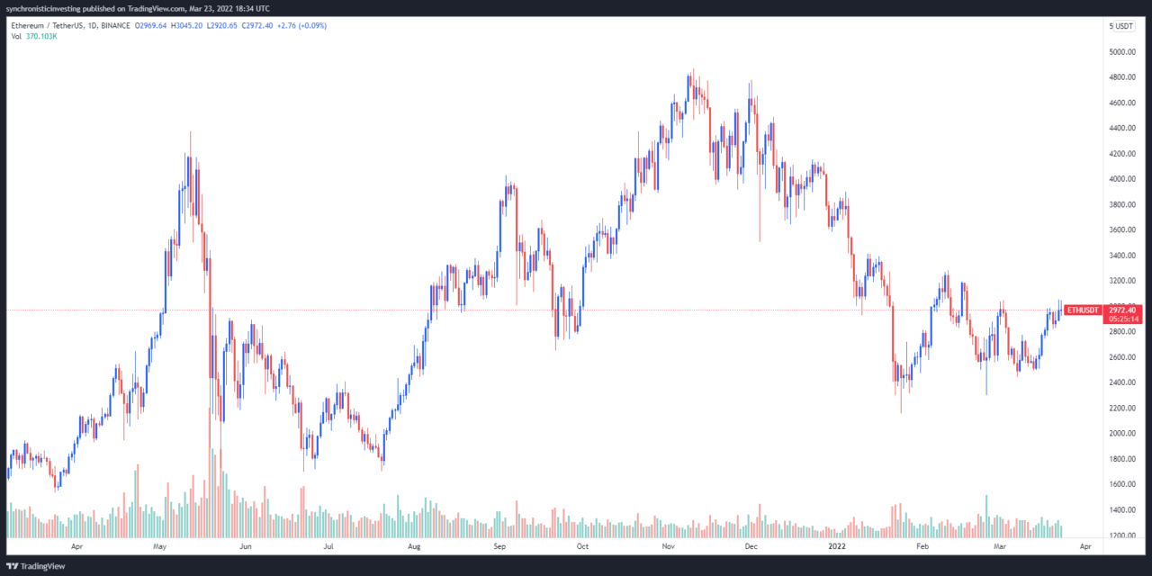 Ethereum price breaks through $3K, but analysts warn that a retest is needed