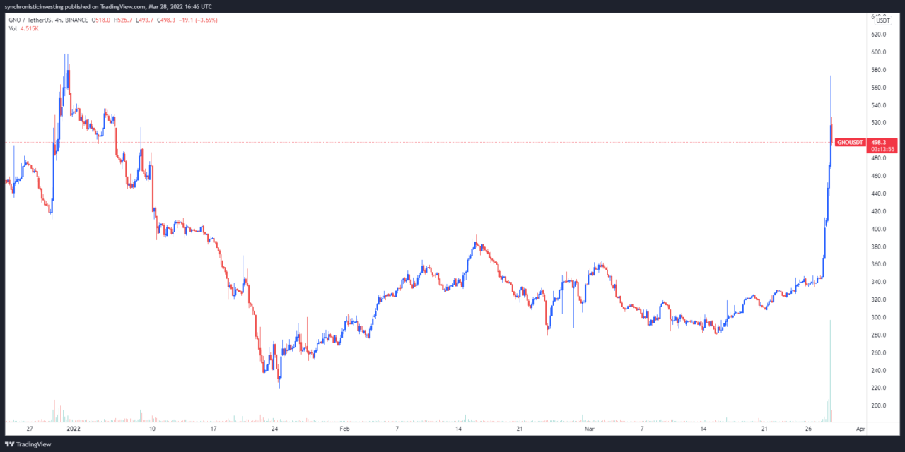 Gnosis (GNO) price rallies 50%+ after CowSwap users claim COW airdrop