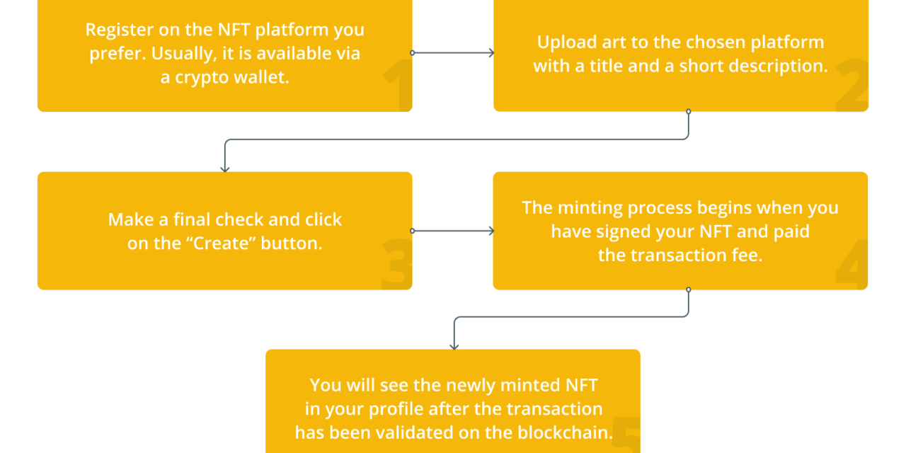 How to convert your digital art into NFTs and sell it