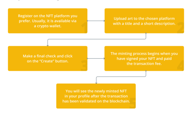 How to convert your digital art into NFTs and sell it