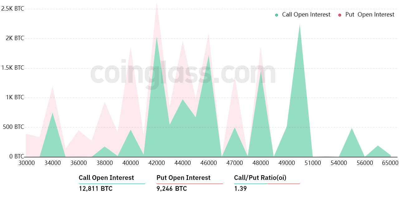 Bitcoin derivatives metrics favor a move to $48K, but only after a lower support retest