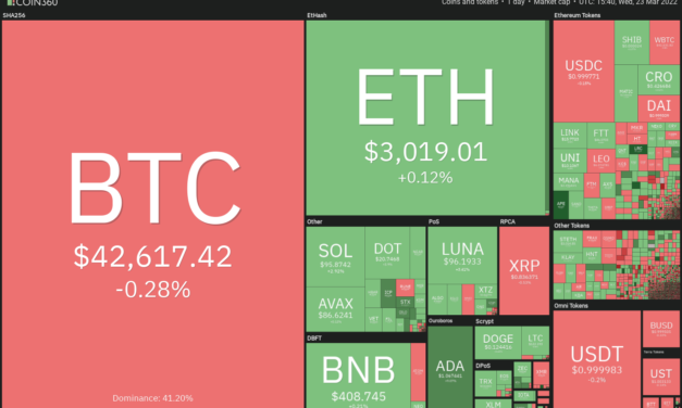 Price analysis 3/23: BTC, ETH, BNB, XRP, LUNA, ADA, SOL, AVAX, DOT, DOGE