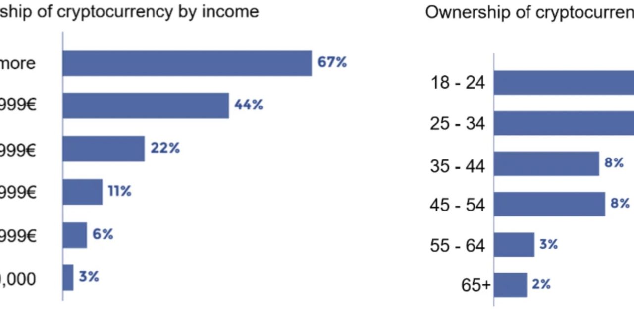 Almost half of Germans to invest in crypto: Report