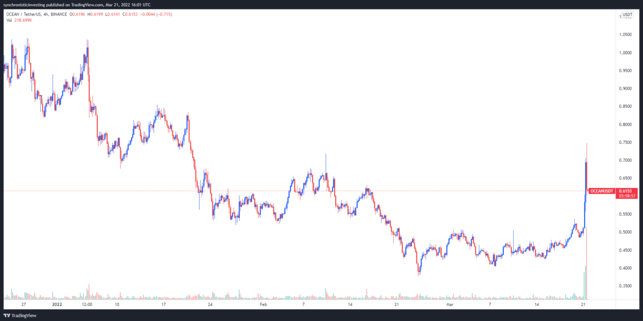 OCEAN gains 86.4% in March ahead of Q2 launch of Ocean v4